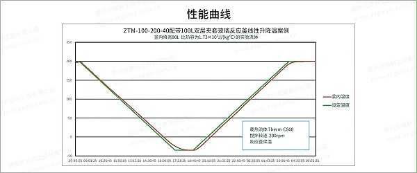 ZTM+40度线型曲线-3